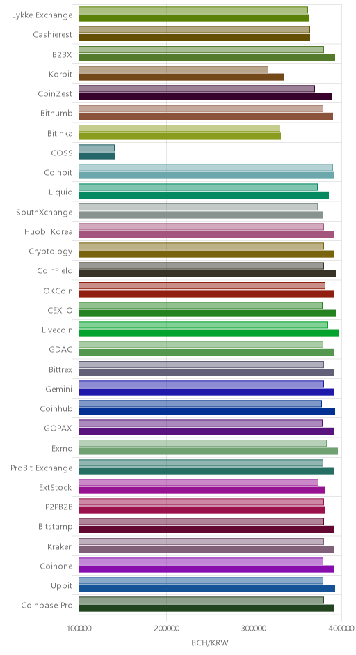 거래소별 비트코인 캐시 시황(위 1시간전, 아래 현재)
