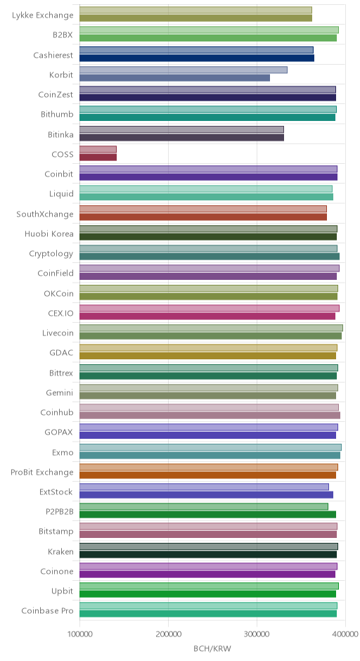 거래소별 비트코인 캐시 시황(위 1시간전, 아래 현재)