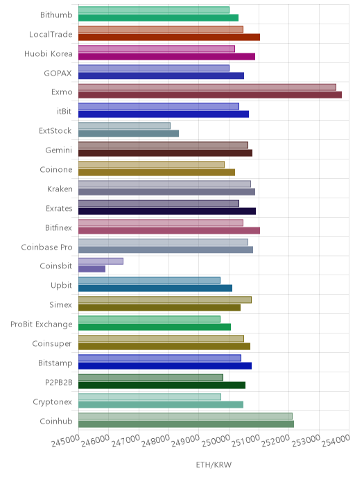 거래소별 이더리움 시황(위 1시간전, 아래 현재)