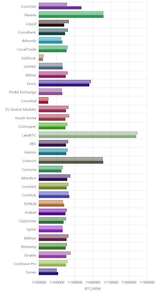 거래소별 비트코인 시황(위 1시간전, 아래 현재)