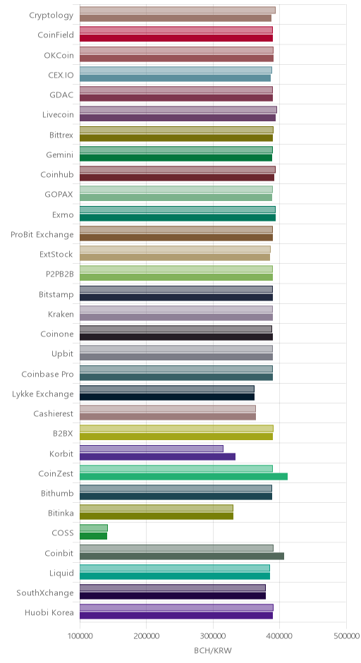 거래소별 비트코인 캐시 시황(위 1시간전, 아래 현재)