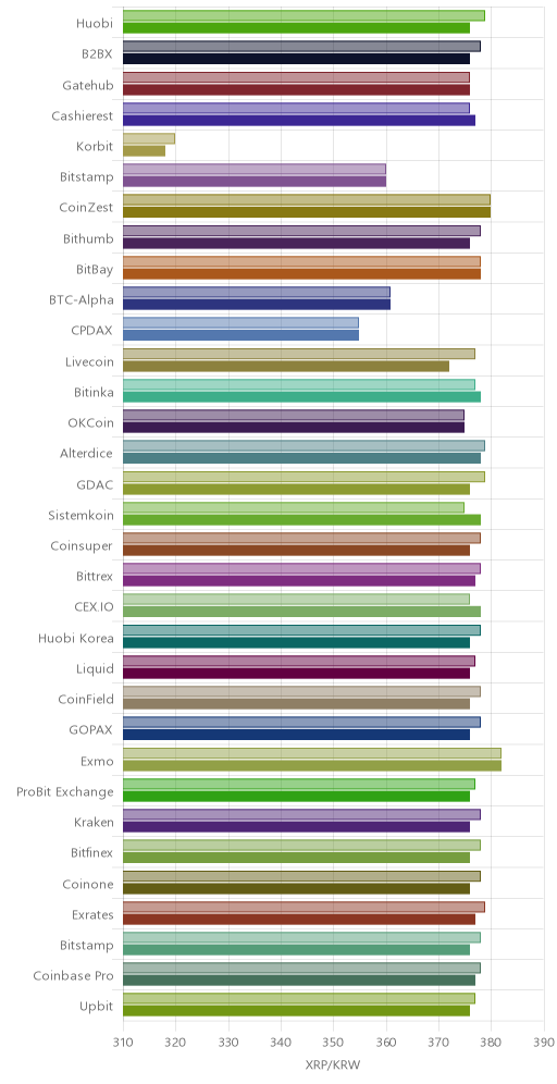 거래소별 리플 시황(위 1시간전, 아래 현재)