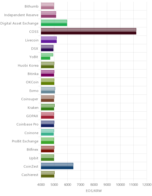 거래소별 이오스 시황(위 1시간전, 아래 현재)
