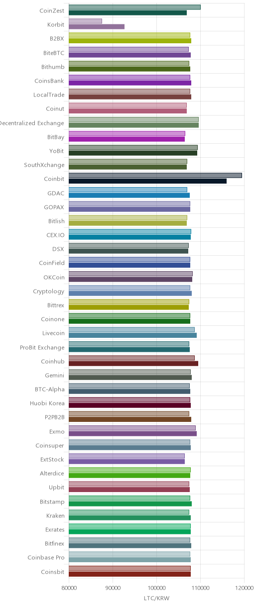 거래소별 라이트코인 시황(위 1시간전, 아래 현재)