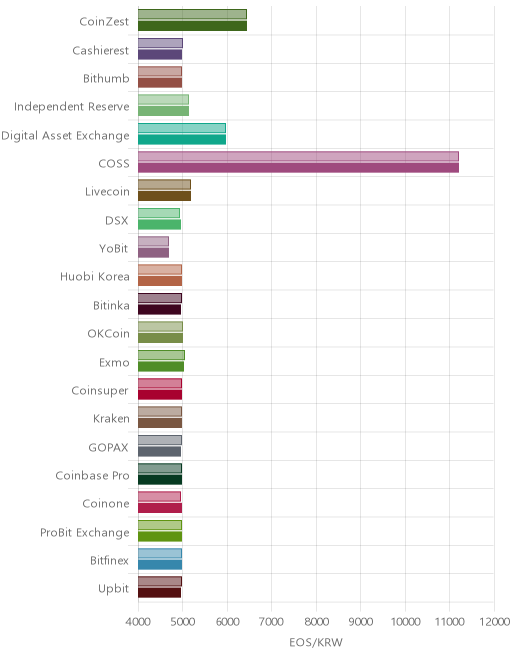 거래소별 이오스 시황(위 1시간전, 아래 현재)