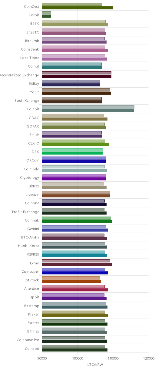 거래소별 라이트코인 시황(위 1시간전, 아래 현재)