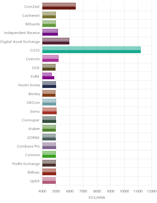 거래소별 이오스 시황(위 1시간전, 아래 현재)