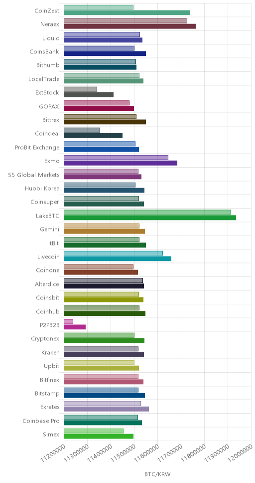 거래소별 비트코인 시황(위 1시간전, 아래 현재)