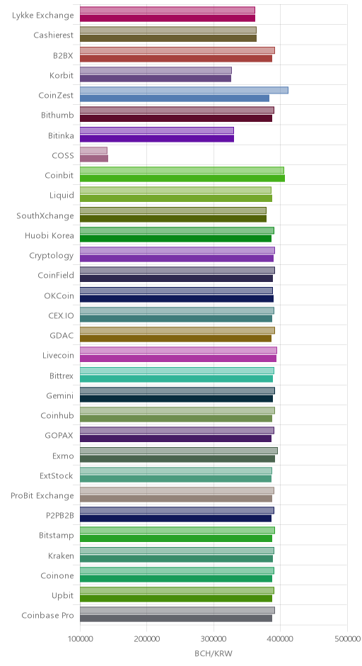 거래소별 비트코인 캐시 시황(위 1시간전, 아래 현재)