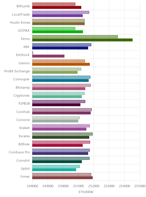 거래소별 이더리움 시황(위 1시간전, 아래 현재)