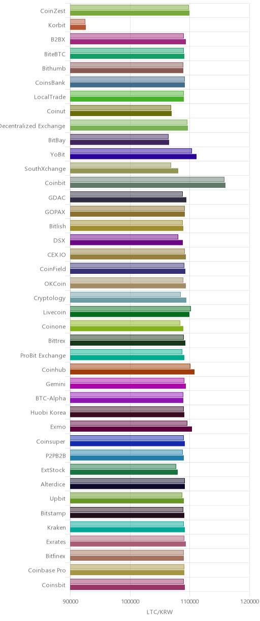 거래소별 라이트코인 시황(위 1시간전, 아래 현재)