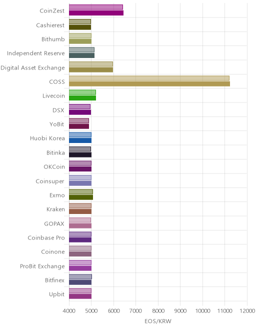 거래소별 이오스 시황(위 1시간전, 아래 현재)