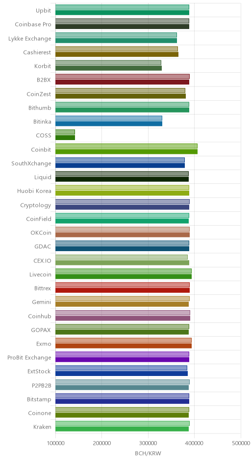 거래소별 비트코인 캐시 시황(위 1시간전, 아래 현재)