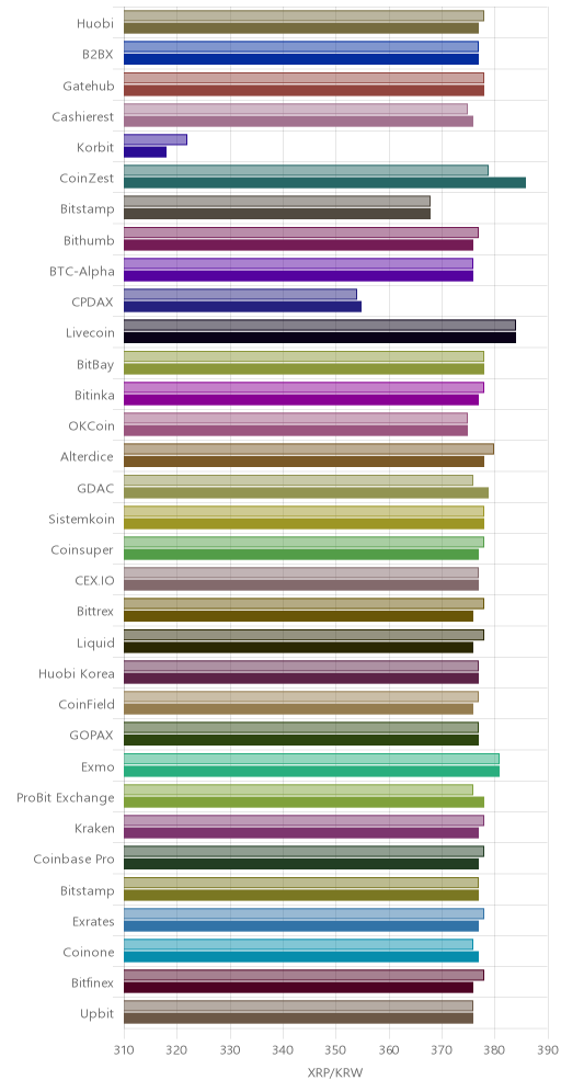 거래소별 리플 시황(위 1시간전, 아래 현재)