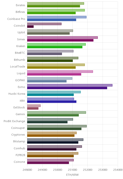 거래소별 이더리움 시황(위 1시간전, 아래 현재)