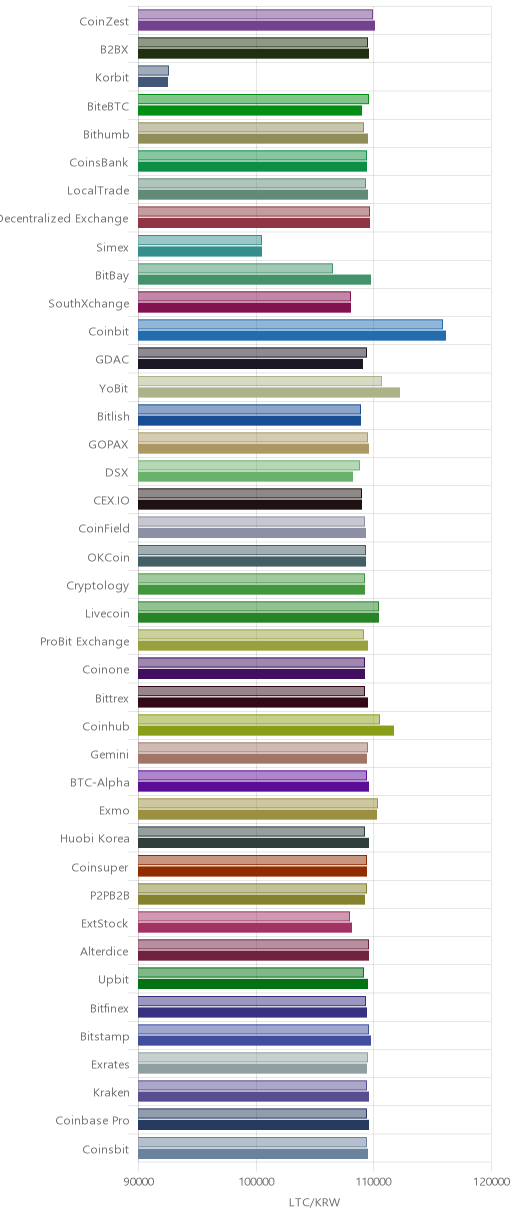 거래소별 라이트코인 시황(위 1시간전, 아래 현재)