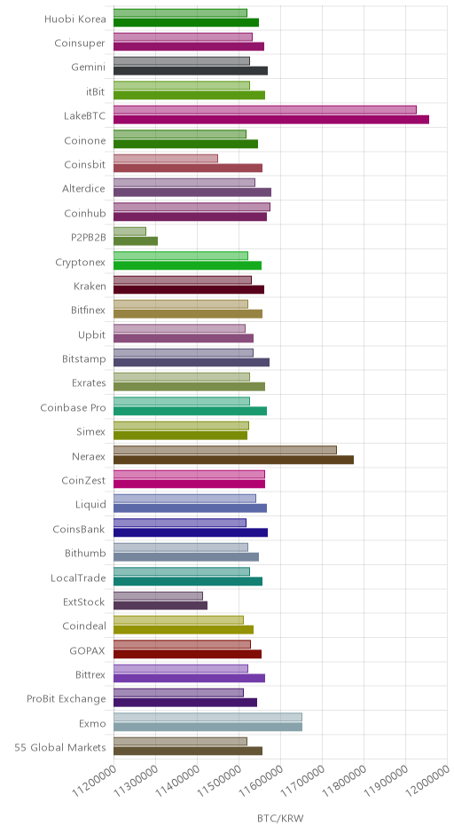 거래소별 비트코인 시황(위 1시간전, 아래 현재)