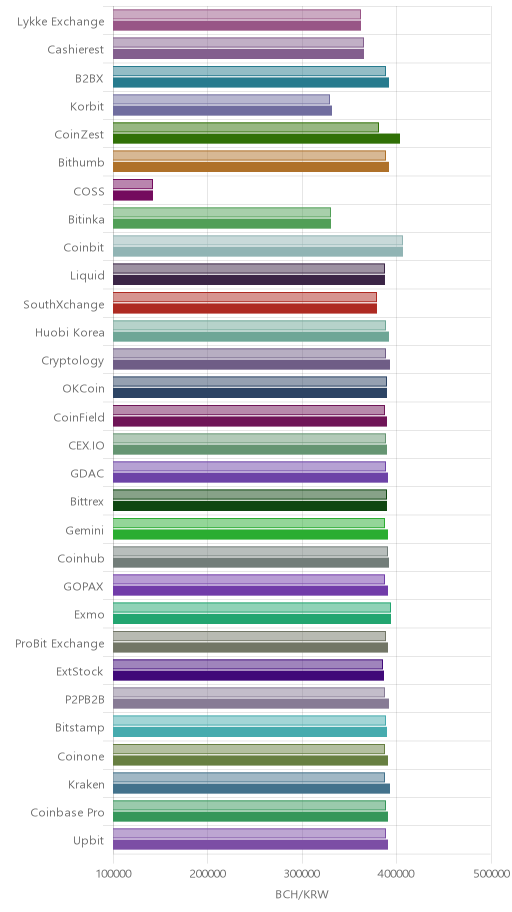 거래소별 비트코인 캐시 시황(위 1시간전, 아래 현재)