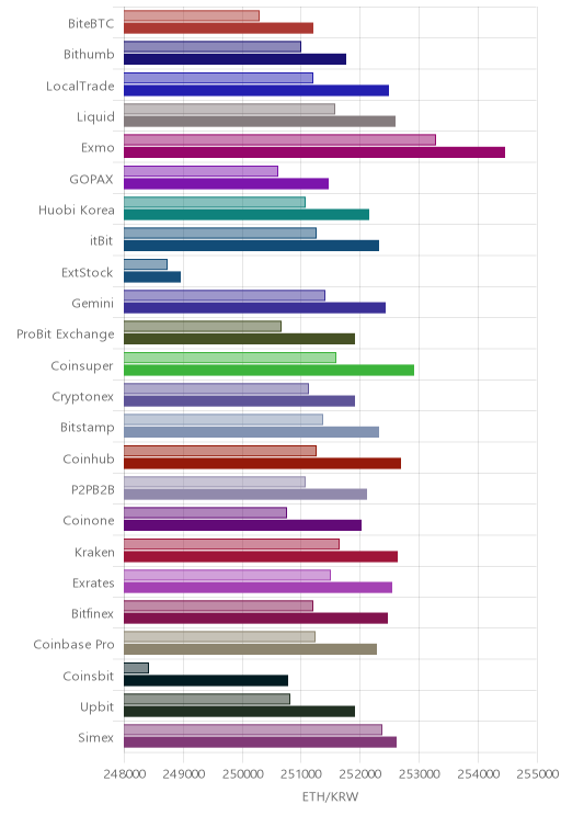 거래소별 이더리움 시황(위 1시간전, 아래 현재)