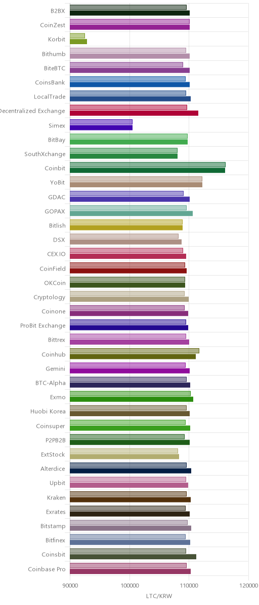 거래소별 라이트코인 시황(위 1시간전, 아래 현재)