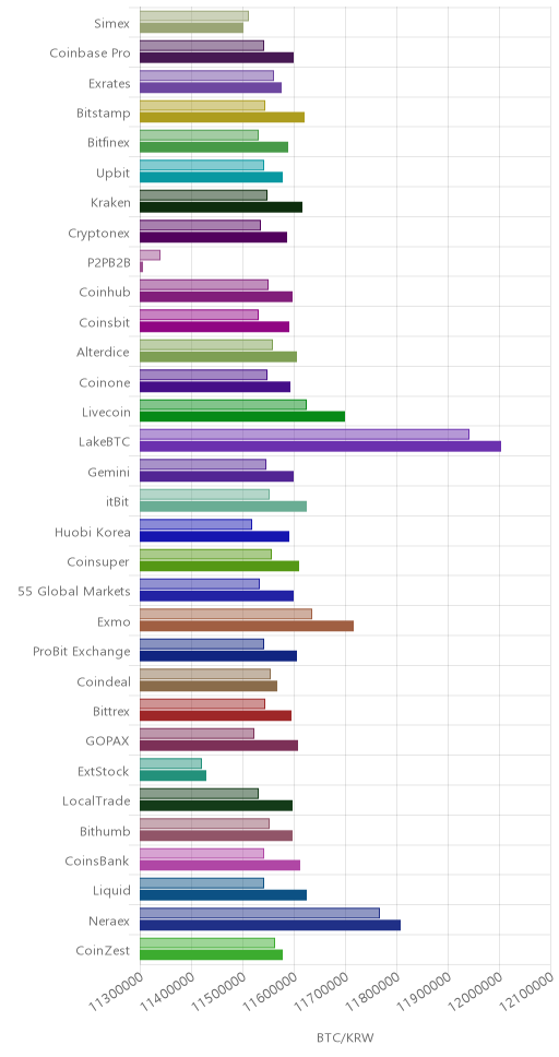 거래소별 비트코인 시황(위 1시간전, 아래 현재)