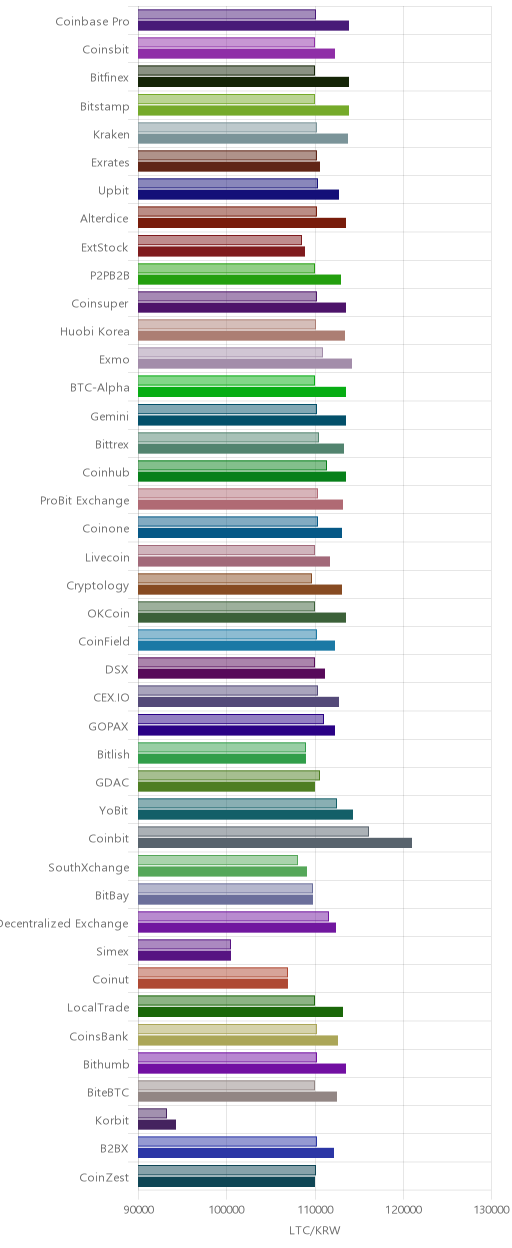 거래소별 라이트코인 시황(위 1시간전, 아래 현재)