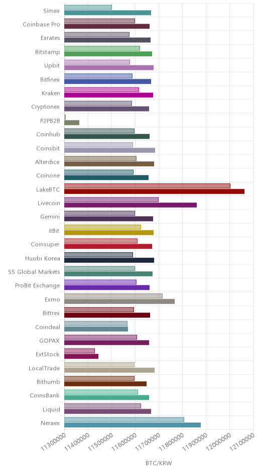 거래소별 비트코인 시황(위 1시간전, 아래 현재)