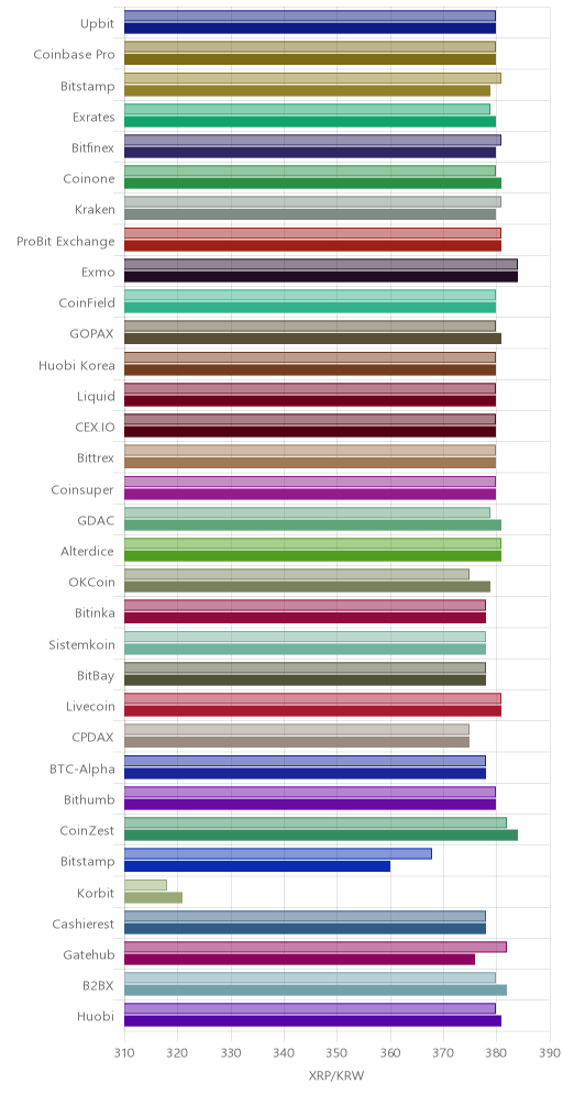 거래소별 리플 시황(위 1시간전, 아래 현재)