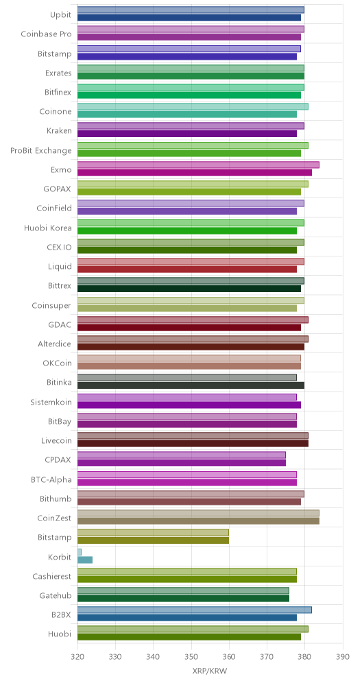 거래소별 리플 시황(위 1시간전, 아래 현재)