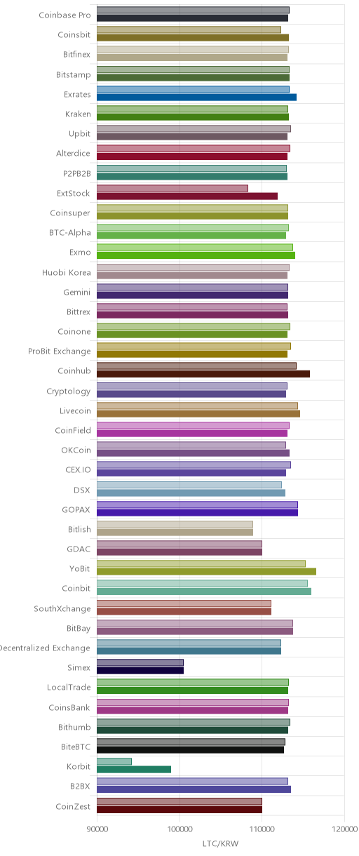 거래소별 라이트코인 시황(위 1시간전, 아래 현재)