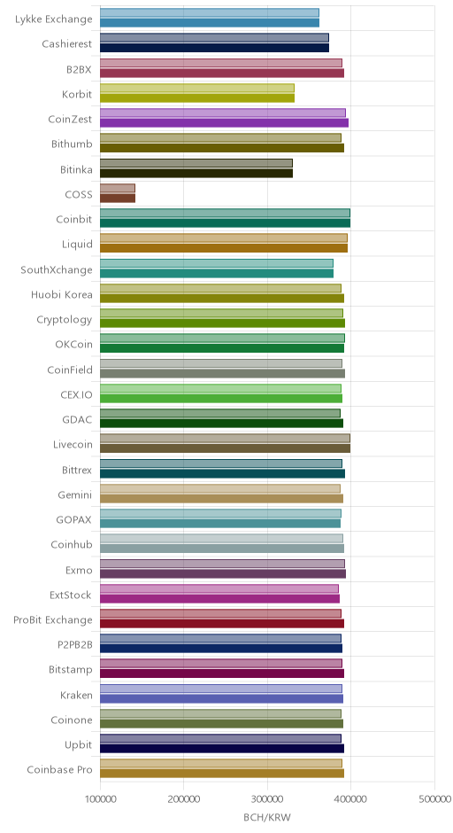 거래소별 비트코인 캐시 시황(위 1시간전, 아래 현재)