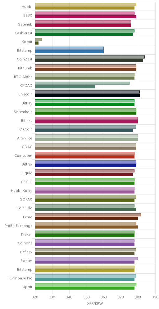 거래소별 리플 시황(위 1시간전, 아래 현재)
