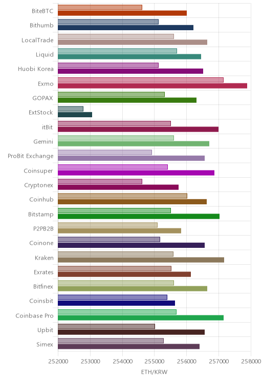 거래소별 이더리움 시황(위 1시간전, 아래 현재)