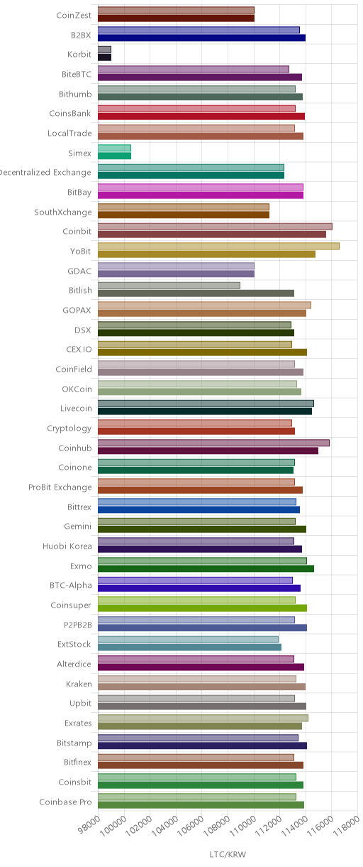 거래소별 라이트코인 시황(위 1시간전, 아래 현재)