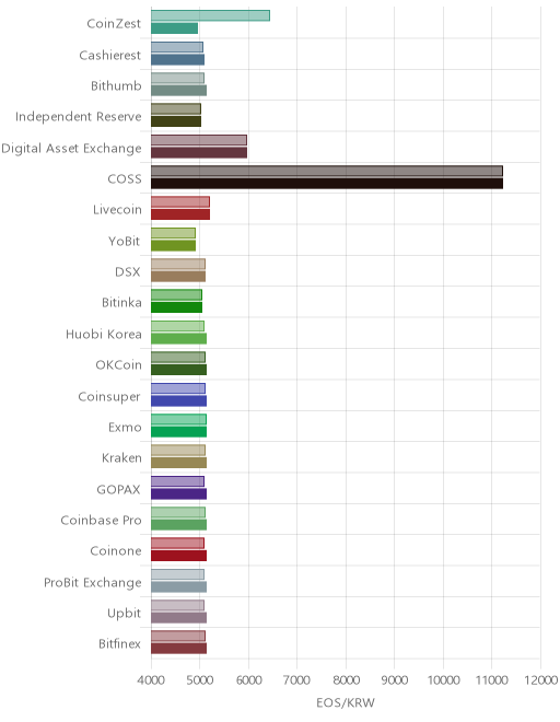 거래소별 이오스 시황(위 1시간전, 아래 현재)