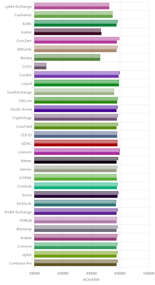거래소별 비트코인 캐시 시황(위 1시간전, 아래 현재)