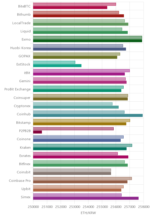 거래소별 이더리움 시황(위 1시간전, 아래 현재)