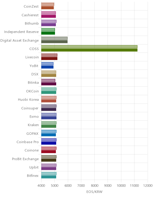 거래소별 이오스 시황(위 1시간전, 아래 현재)