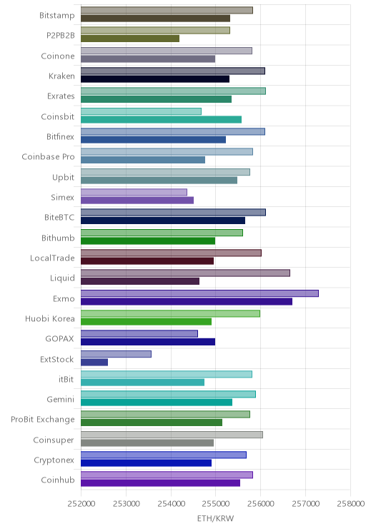 거래소별 이더리움 시황(위 1시간전, 아래 현재)