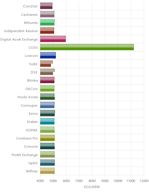 거래소별 이오스 시황(위 1시간전, 아래 현재)