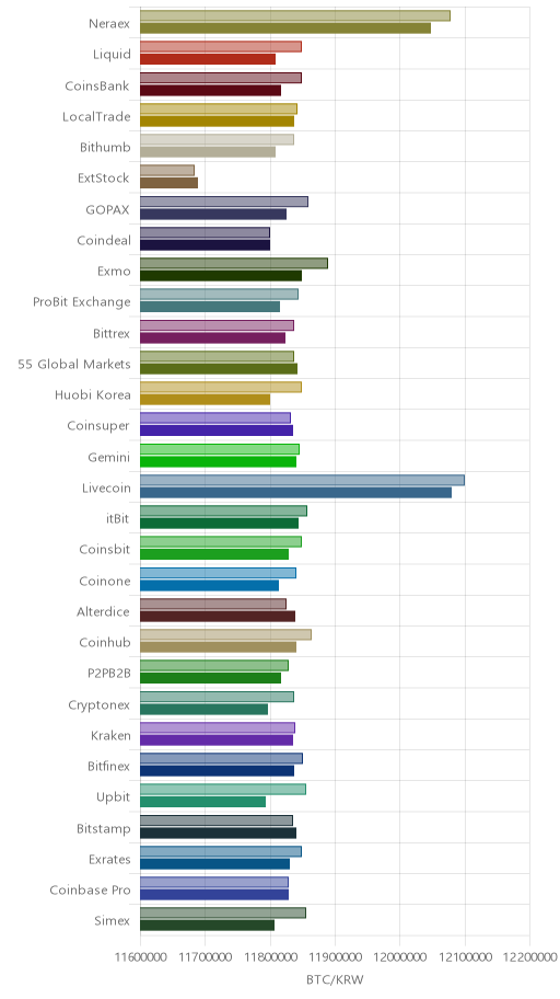 거래소별 비트코인 시황(위 1시간전, 아래 현재)