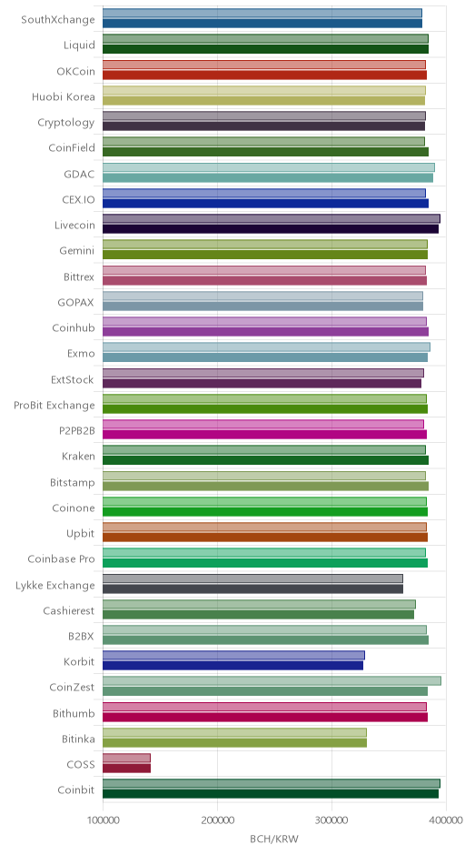 거래소별 비트코인 캐시 시황(위 1시간전, 아래 현재)