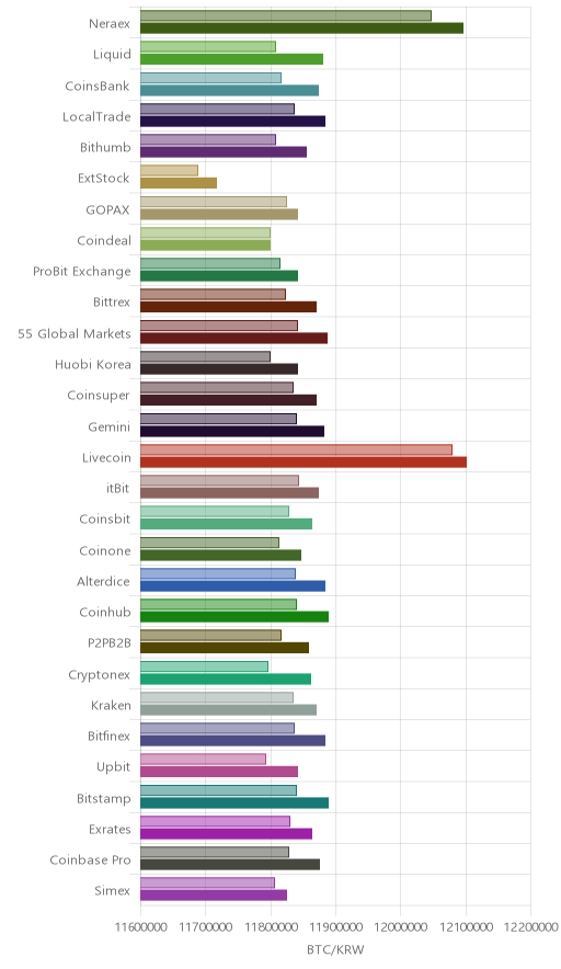 거래소별 비트코인 시황(위 1시간전, 아래 현재)
