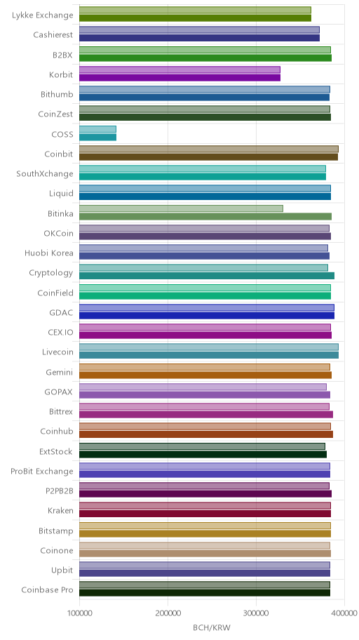 거래소별 비트코인 캐시 시황(위 1시간전, 아래 현재)