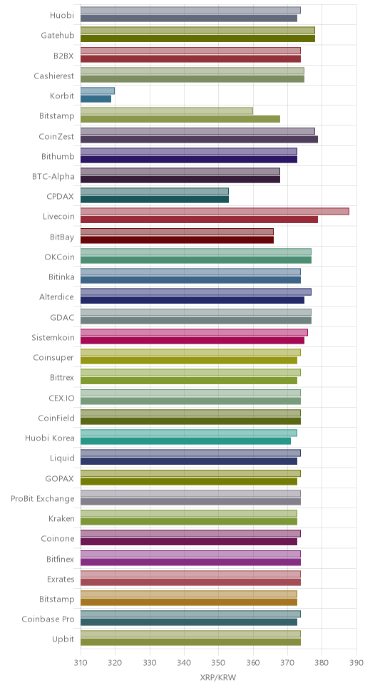 거래소별 리플 시황(위 1시간전, 아래 현재)