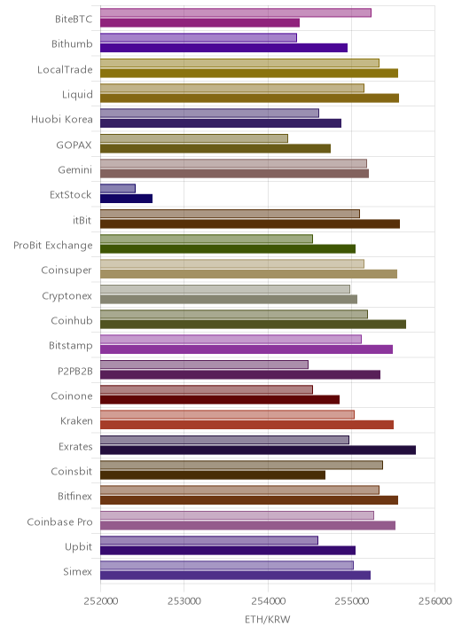 거래소별 이더리움 시황(위 1시간전, 아래 현재)