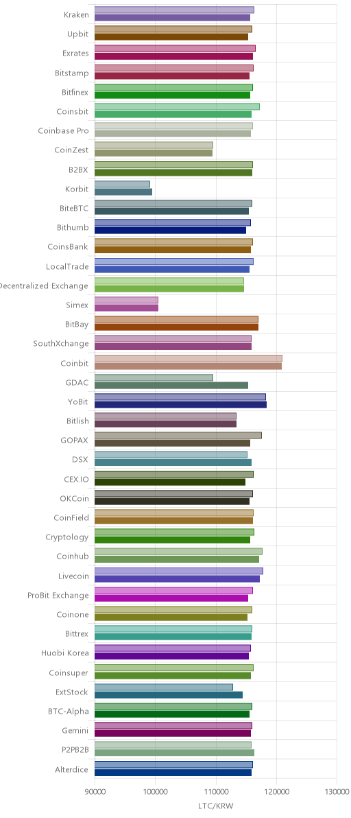 거래소별 라이트코인 시황(위 1시간전, 아래 현재)