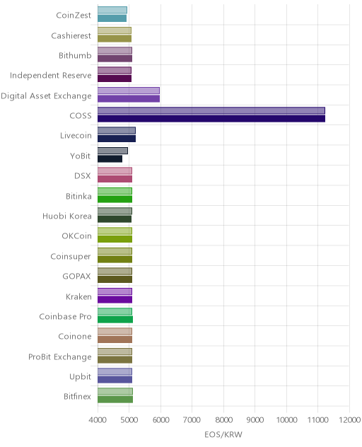 거래소별 이오스 시황(위 1시간전, 아래 현재)