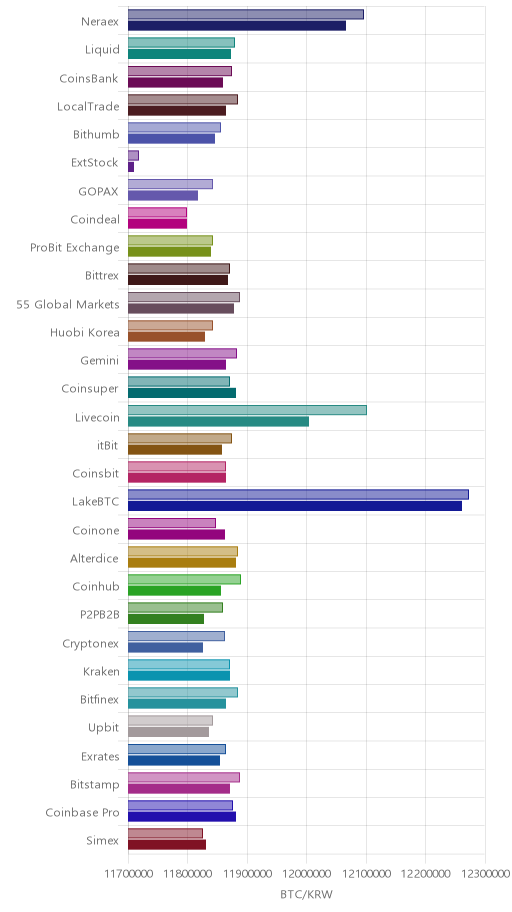 거래소별 비트코인 시황(위 1시간전, 아래 현재)