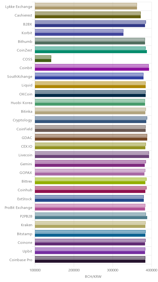거래소별 비트코인 캐시 시황(위 1시간전, 아래 현재)